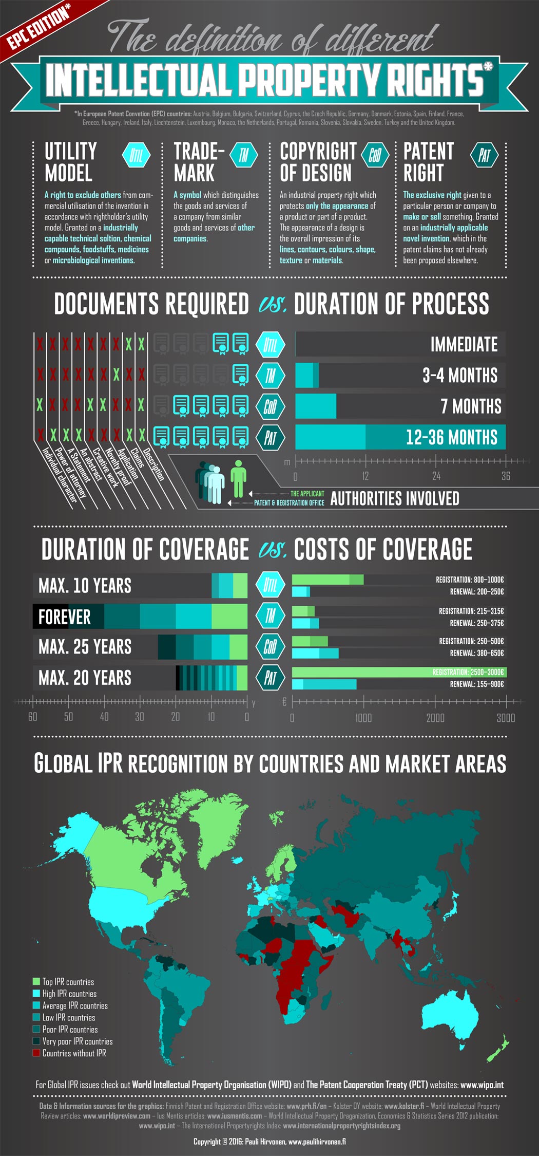 IPR infographics